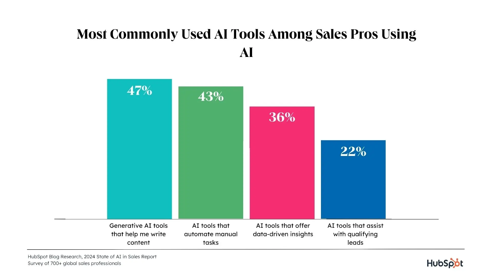 ai sales tool